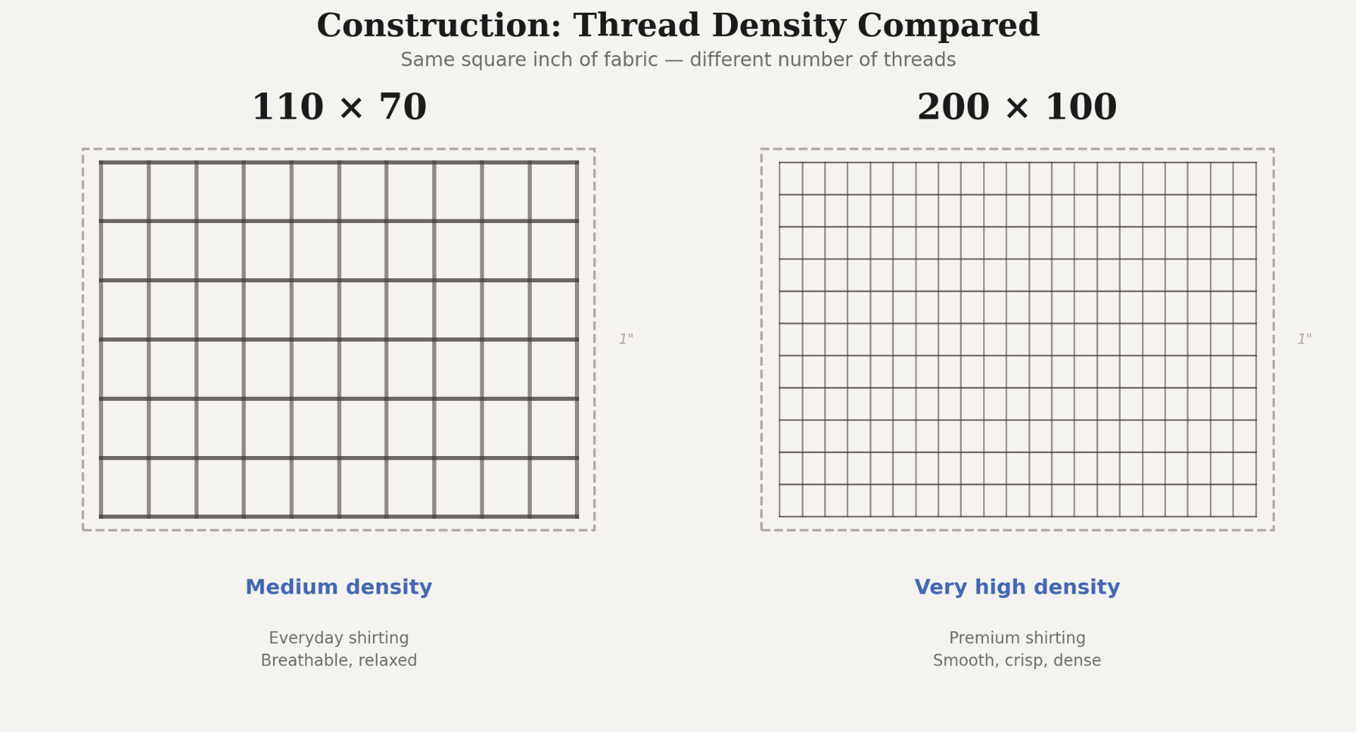 Construction density comparison showing 110×70 vs 200×100 thread density