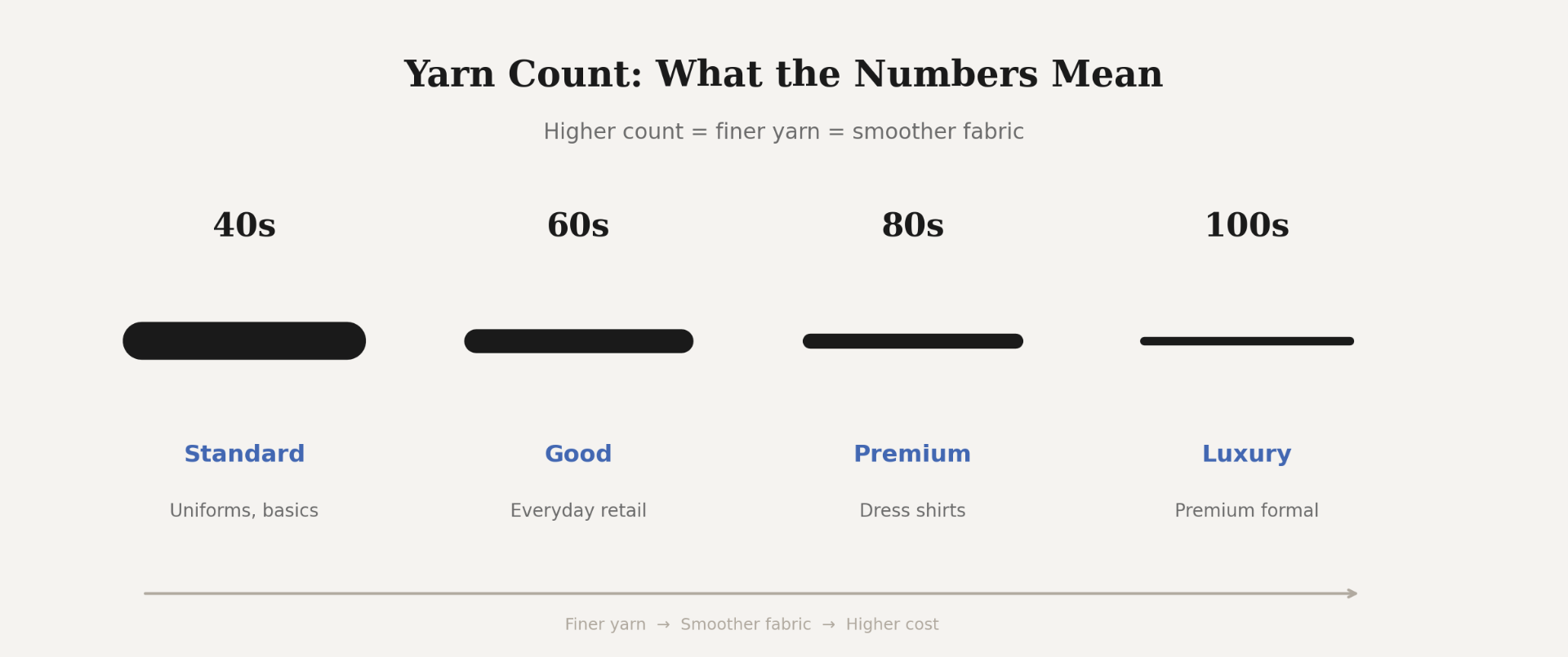 Yarn count comparison showing 40s, 60s, 80s, and 100s yarn thickness